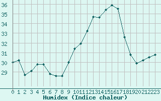 Courbe de l'humidex pour Ste (34)