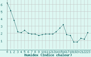 Courbe de l'humidex pour Metz (57)