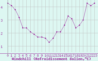 Courbe du refroidissement olien pour Trappes (78)