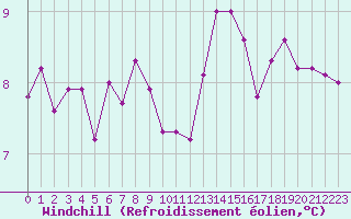 Courbe du refroidissement olien pour Boulogne (62)