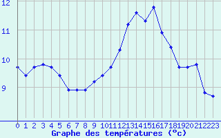 Courbe de tempratures pour Liefrange (Lu)