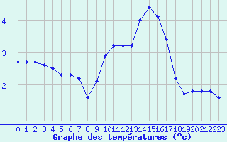 Courbe de tempratures pour Valleroy (54)