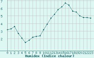 Courbe de l'humidex pour Neuville-de-Poitou (86)