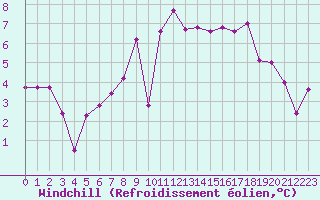 Courbe du refroidissement olien pour Brest (29)
