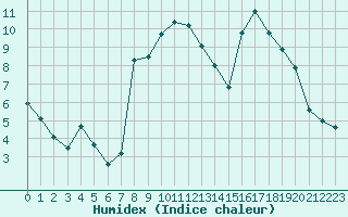 Courbe de l'humidex pour Caen (14)