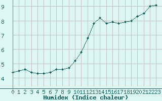 Courbe de l'humidex pour Verneuil (78)