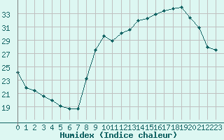 Courbe de l'humidex pour Trappes (78)