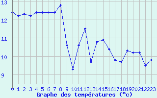 Courbe de tempratures pour Lanvoc (29)