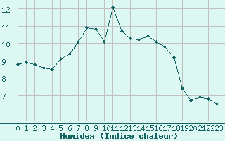Courbe de l'humidex pour La Chapelle-Montreuil (86)