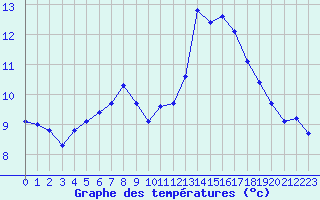 Courbe de tempratures pour Pinsot (38)