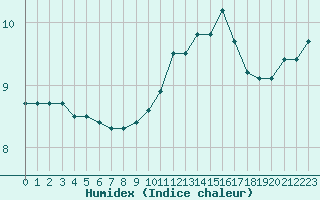 Courbe de l'humidex pour Saint-Dizier (52)