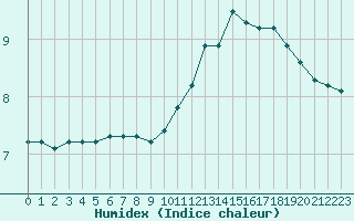 Courbe de l'humidex pour La Meyze (87)