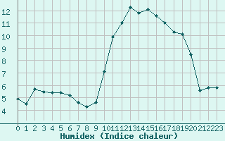 Courbe de l'humidex pour Beauvais (60)