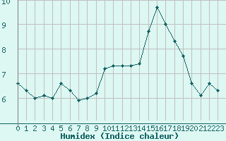 Courbe de l'humidex pour Mouilleron-le-Captif (85)