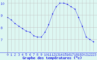 Courbe de tempratures pour Herserange (54)