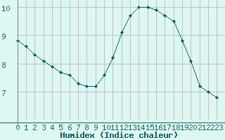 Courbe de l'humidex pour Herserange (54)