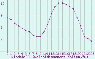 Courbe du refroidissement olien pour Herserange (54)