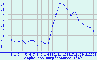 Courbe de tempratures pour Millau - Soulobres (12)