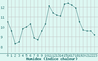 Courbe de l'humidex pour Vannes-Sn (56)