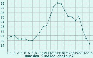 Courbe de l'humidex pour Estres-la-Campagne (14)