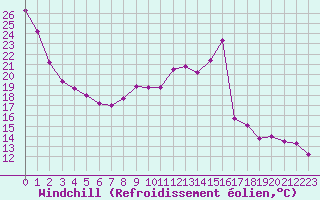 Courbe du refroidissement olien pour Chteaudun (28)