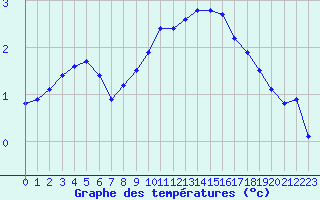 Courbe de tempratures pour Bulson (08)