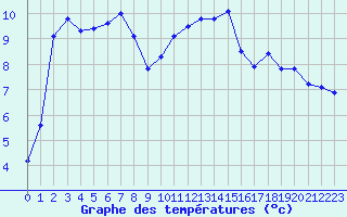 Courbe de tempratures pour Rmering-ls-Puttelange (57)