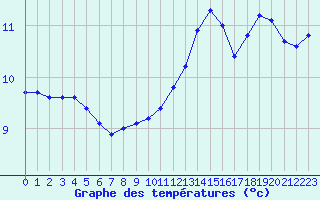 Courbe de tempratures pour Herhet (Be)