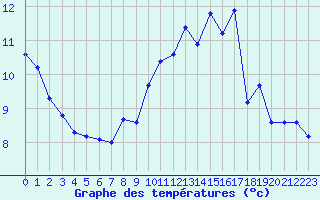 Courbe de tempratures pour Dounoux (88)