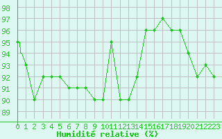 Courbe de l'humidit relative pour Landivisiau (29)