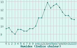 Courbe de l'humidex pour Boulaide (Lux)