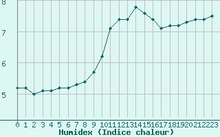 Courbe de l'humidex pour Grardmer (88)