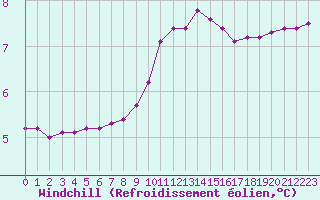 Courbe du refroidissement olien pour Grardmer (88)