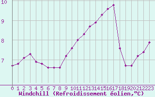 Courbe du refroidissement olien pour Chailles (41)