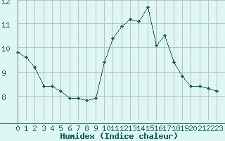 Courbe de l'humidex pour Roujan (34)