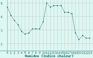 Courbe de l'humidex pour Sallanches (74)