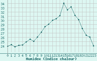 Courbe de l'humidex pour Troyes (10)