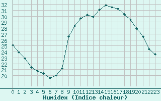 Courbe de l'humidex pour Crest (26)