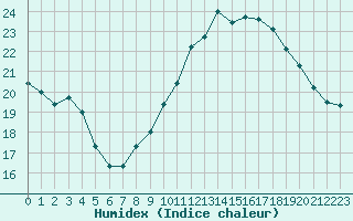 Courbe de l'humidex pour Le Mans (72)