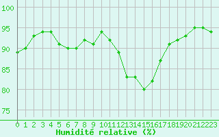 Courbe de l'humidit relative pour Plussin (42)