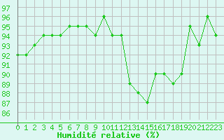 Courbe de l'humidit relative pour Lussat (23)