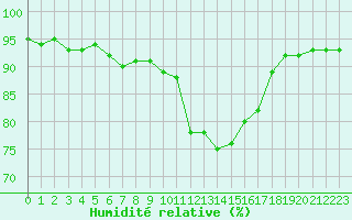 Courbe de l'humidit relative pour Nostang (56)