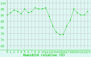 Courbe de l'humidit relative pour Cernay-la-Ville (78)
