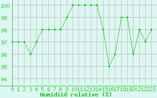 Courbe de l'humidit relative pour Albert-Bray (80)