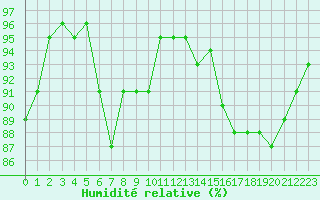 Courbe de l'humidit relative pour Le Mesnil-Esnard (76)