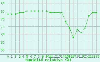 Courbe de l'humidit relative pour Boulaide (Lux)