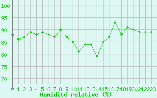 Courbe de l'humidit relative pour Als (30)