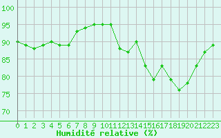 Courbe de l'humidit relative pour Dax (40)