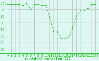 Courbe de l'humidit relative pour Grenoble/agglo Le Versoud (38)