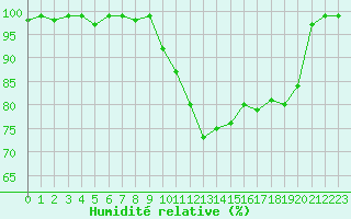 Courbe de l'humidit relative pour Chteau-Chinon (58)